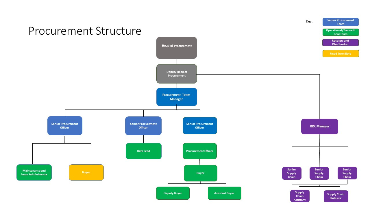 Procurement Structure Apr 2024.jpg