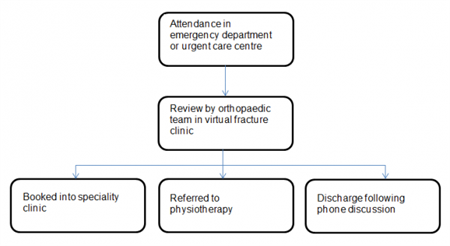 Patient pathway diagram